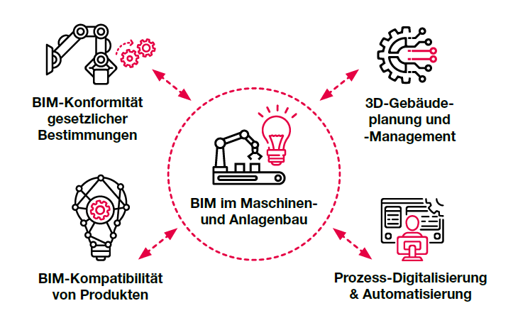 BIM im Maschinen- und Anlagenbau