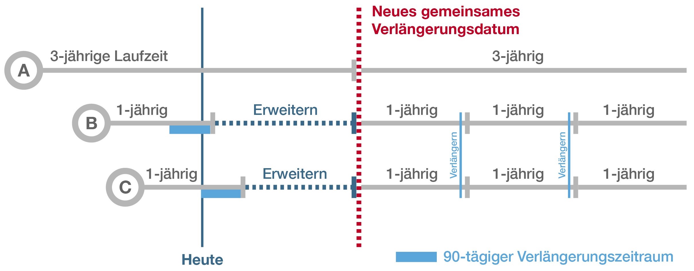 Autodesk Vertragslaufzeiten